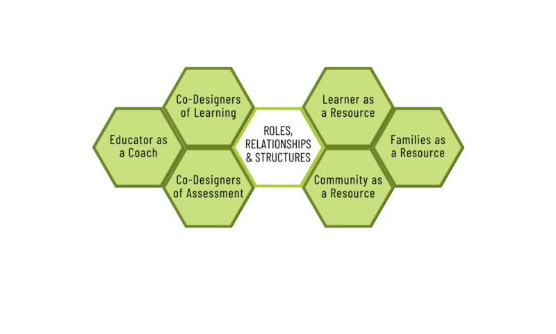 Roles, Relationships and Structures Layer