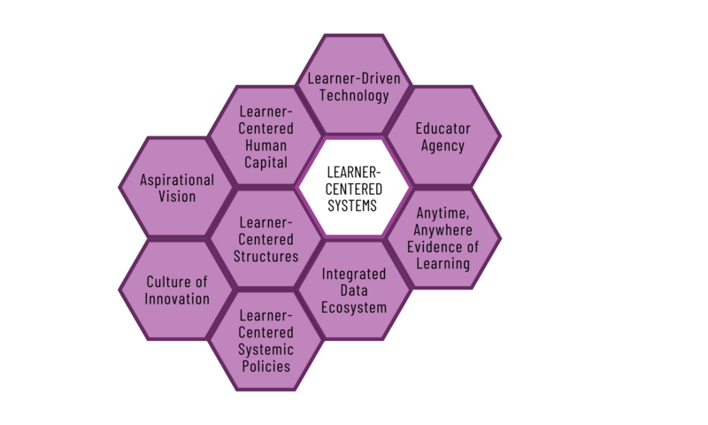 Learner-Centered Systems Layer
