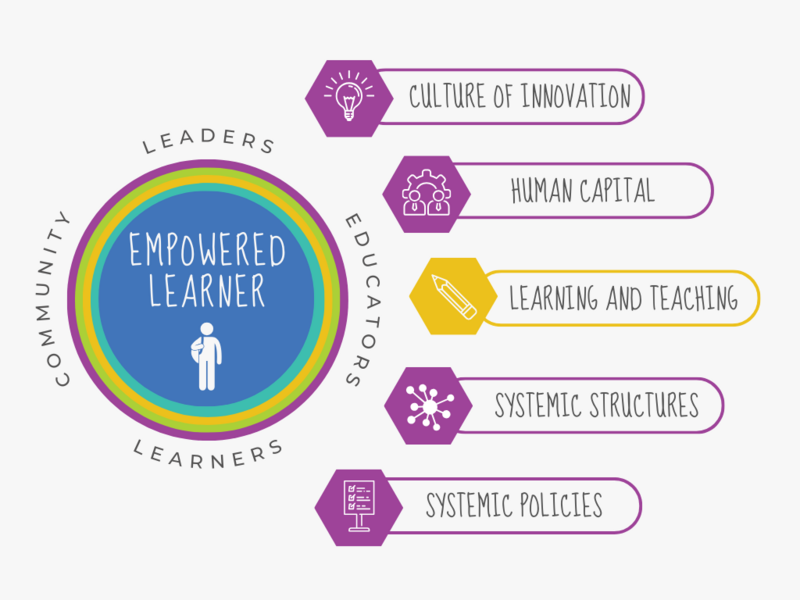 5 Levers of the Leading Learner-Centered Education Model